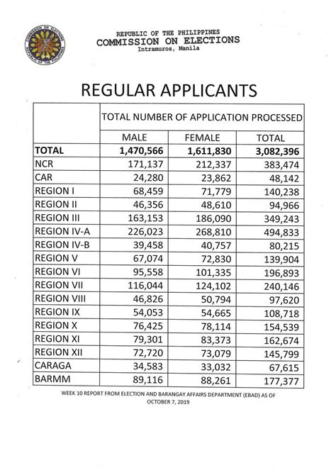 gma election 2016|Eleksyon 2016: Registered voters, voter turnout, Comelec data.